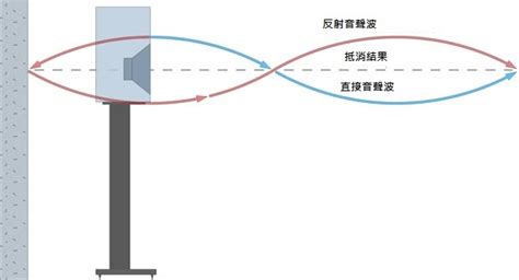 音響擺位|音響調聲入門(六)－喇叭擺位與牆壁反射音處理